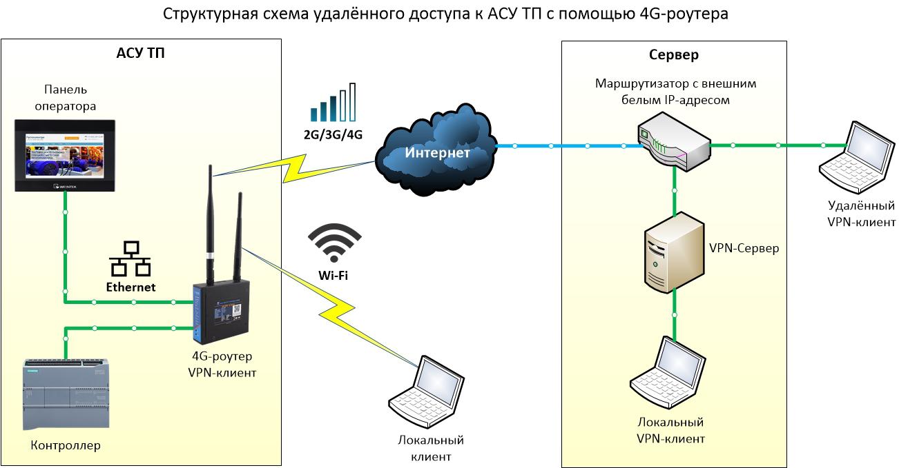 Структурная схема удалённого доступа 4G